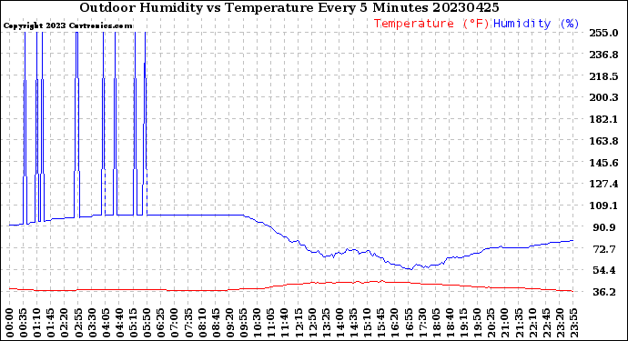 Milwaukee Weather Outdoor Humidity<br>vs Temperature<br>Every 5 Minutes