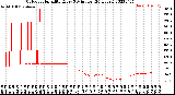 Milwaukee Weather Outdoor Humidity<br>Every 5 Minutes<br>(24 Hours)