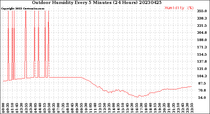 Milwaukee Weather Outdoor Humidity<br>Every 5 Minutes<br>(24 Hours)