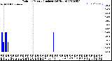 Milwaukee Weather Rain<br>per Minute<br>(Inches)<br>(24 Hours)