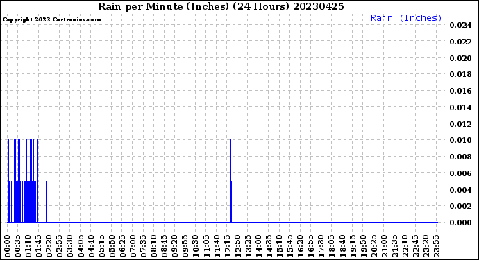 Milwaukee Weather Rain<br>per Minute<br>(Inches)<br>(24 Hours)