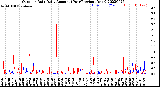 Milwaukee Weather Outdoor Rain<br>Daily Amount<br>(Past/Previous Year)