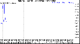 Milwaukee Weather Rain Rate<br>per Minute<br>(24 Hours)