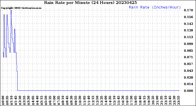 Milwaukee Weather Rain Rate<br>per Minute<br>(24 Hours)