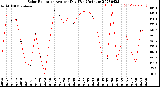 Milwaukee Weather Solar Radiation<br>Avg per Day W/m2/minute