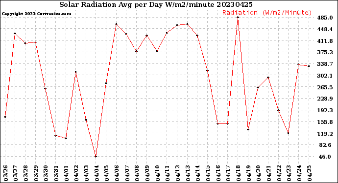 Milwaukee Weather Solar Radiation<br>Avg per Day W/m2/minute