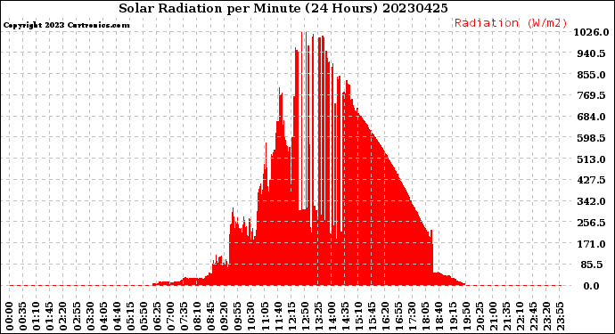 Milwaukee Weather Solar Radiation<br>per Minute<br>(24 Hours)