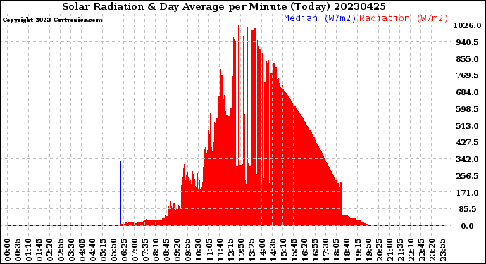 Milwaukee Weather Solar Radiation<br>& Day Average<br>per Minute<br>(Today)