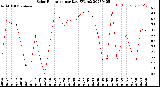 Milwaukee Weather Solar Radiation<br>per Day KW/m2