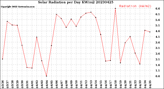 Milwaukee Weather Solar Radiation<br>per Day KW/m2