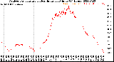 Milwaukee Weather Outdoor Temperature<br>vs Heat Index<br>per Minute<br>(24 Hours)