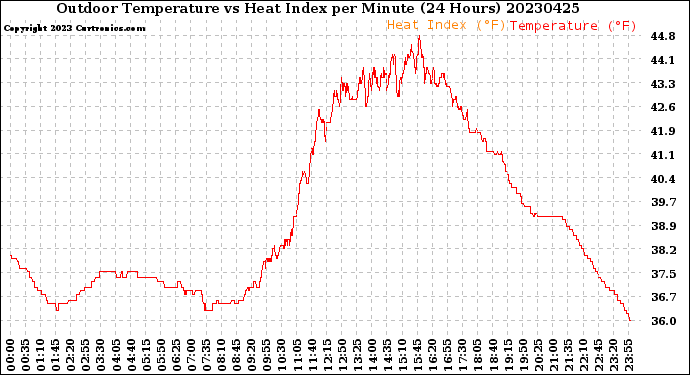 Milwaukee Weather Outdoor Temperature<br>vs Heat Index<br>per Minute<br>(24 Hours)