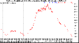 Milwaukee Weather Outdoor Temperature<br>vs Wind Chill<br>per Minute<br>(24 Hours)