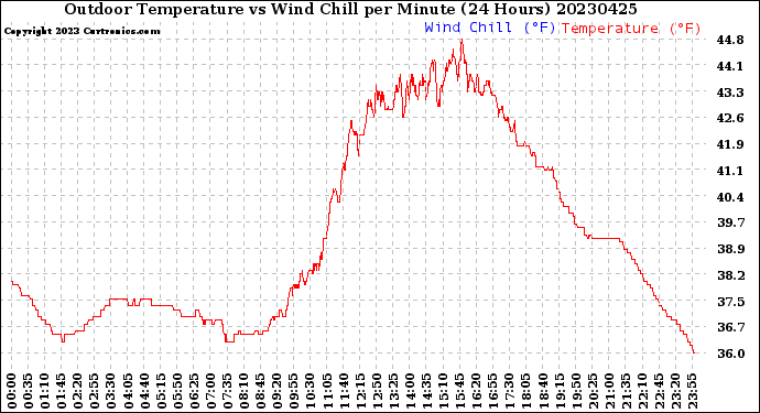 Milwaukee Weather Outdoor Temperature<br>vs Wind Chill<br>per Minute<br>(24 Hours)