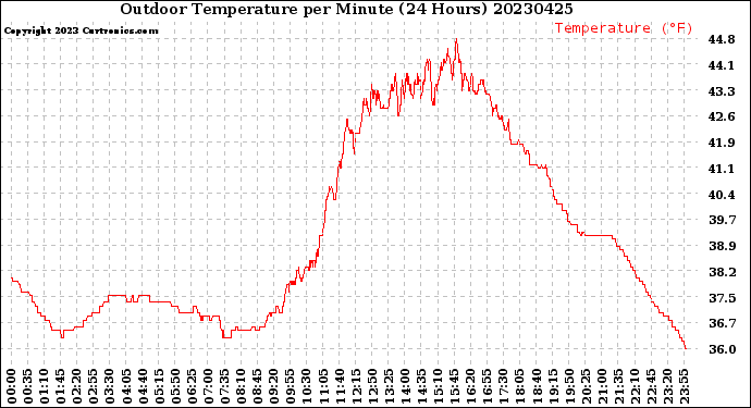 Milwaukee Weather Outdoor Temperature<br>per Minute<br>(24 Hours)