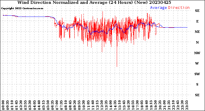 Milwaukee Weather Wind Direction<br>Normalized and Average<br>(24 Hours) (New)