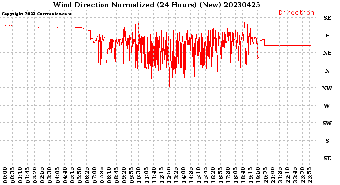 Milwaukee Weather Wind Direction<br>Normalized<br>(24 Hours) (New)