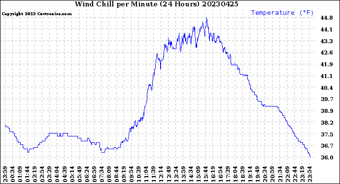 Milwaukee Weather Wind Chill<br>per Minute<br>(24 Hours)