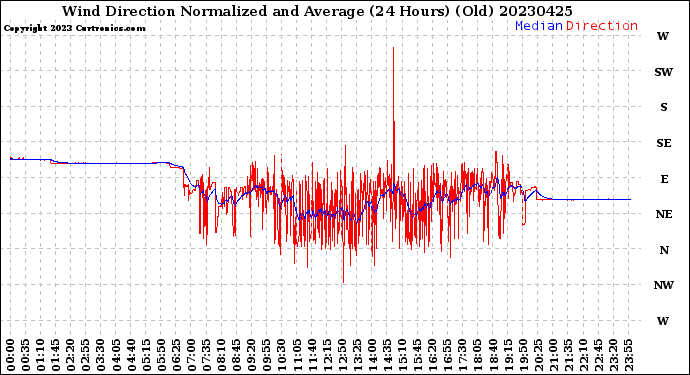 Milwaukee Weather Wind Direction<br>Normalized and Average<br>(24 Hours) (Old)