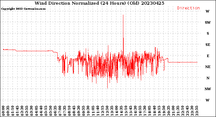 Milwaukee Weather Wind Direction<br>Normalized<br>(24 Hours) (Old)