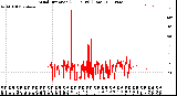 Milwaukee Weather Wind Direction<br>(24 Hours) (Raw)