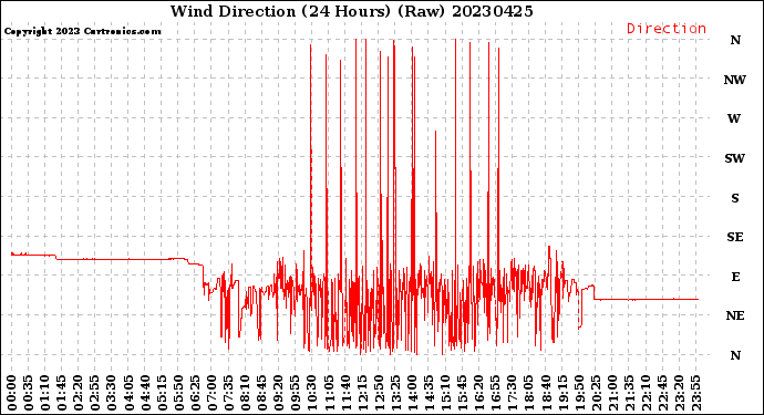 Milwaukee Weather Wind Direction<br>(24 Hours) (Raw)