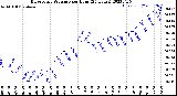 Milwaukee Weather Barometric Pressure<br>per Hour<br>(24 Hours)