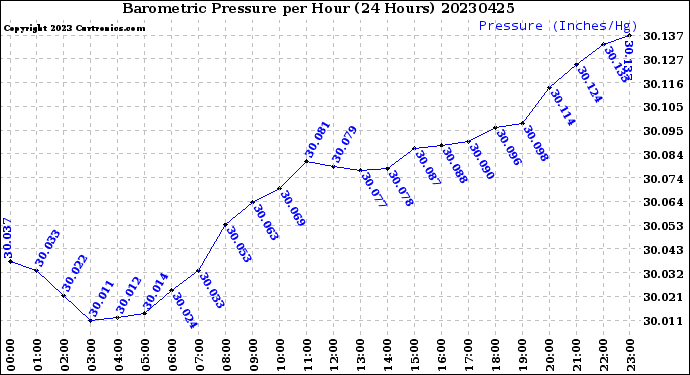 Milwaukee Weather Barometric Pressure<br>per Hour<br>(24 Hours)