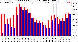 Milwaukee Weather Barometric Pressure<br>Daily High/Low