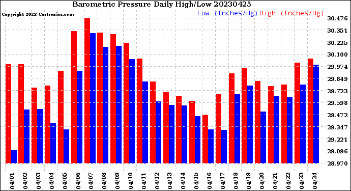 Milwaukee Weather Barometric Pressure<br>Daily High/Low