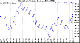 Milwaukee Weather Barometric Pressure<br>Daily High