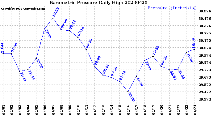 Milwaukee Weather Barometric Pressure<br>Daily High