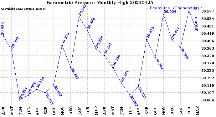 Milwaukee Weather Barometric Pressure<br>Monthly High