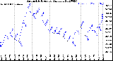 Milwaukee Weather Barometric Pressure<br>Daily Low