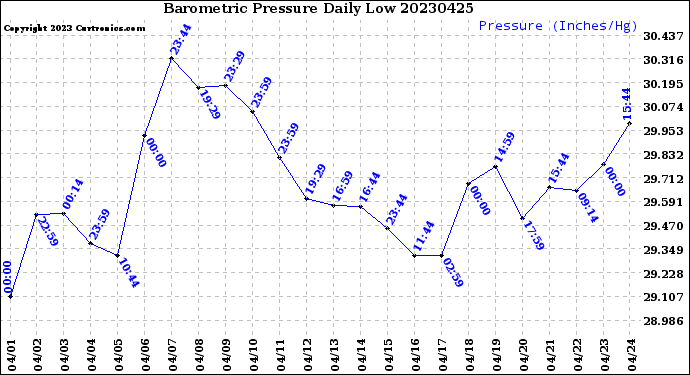 Milwaukee Weather Barometric Pressure<br>Daily Low