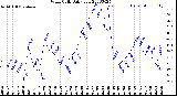 Milwaukee Weather Wind Chill<br>Daily Low