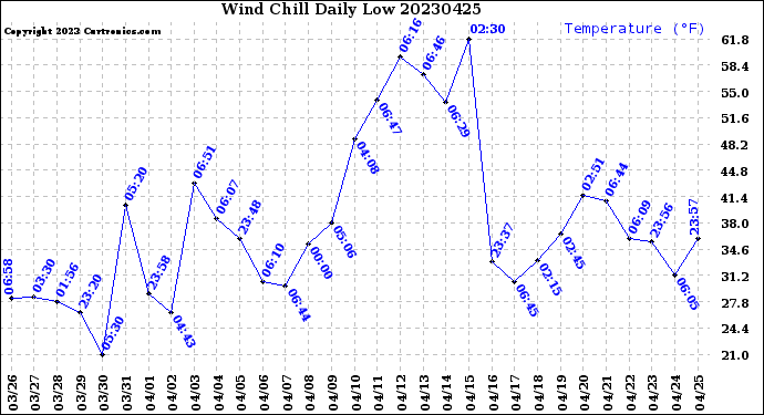 Milwaukee Weather Wind Chill<br>Daily Low