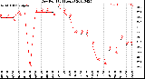 Milwaukee Weather Dew Point<br>(24 Hours)