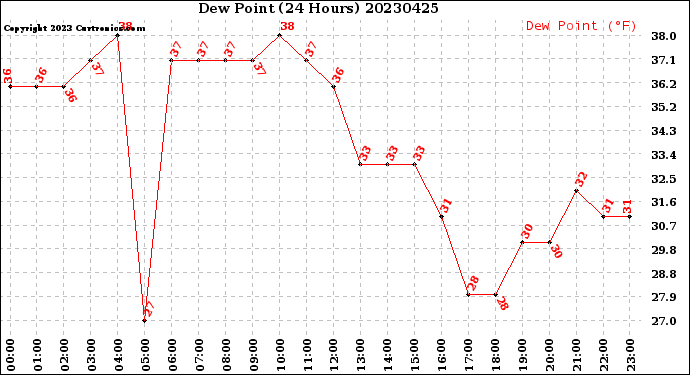 Milwaukee Weather Dew Point<br>(24 Hours)