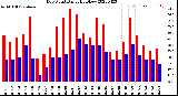 Milwaukee Weather Dew Point<br>Daily High/Low