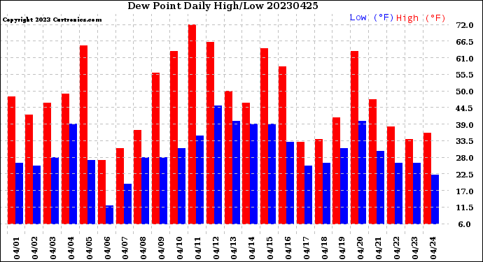 Milwaukee Weather Dew Point<br>Daily High/Low