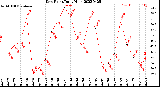 Milwaukee Weather Dew Point<br>Daily High