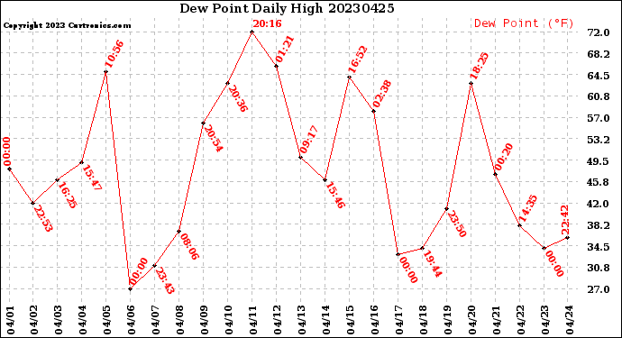 Milwaukee Weather Dew Point<br>Daily High