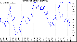 Milwaukee Weather Dew Point<br>Daily Low