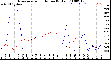 Milwaukee Weather Evapotranspiration<br>vs Rain per Day<br>(Inches)