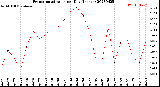 Milwaukee Weather Evapotranspiration<br>per Day (Inches)