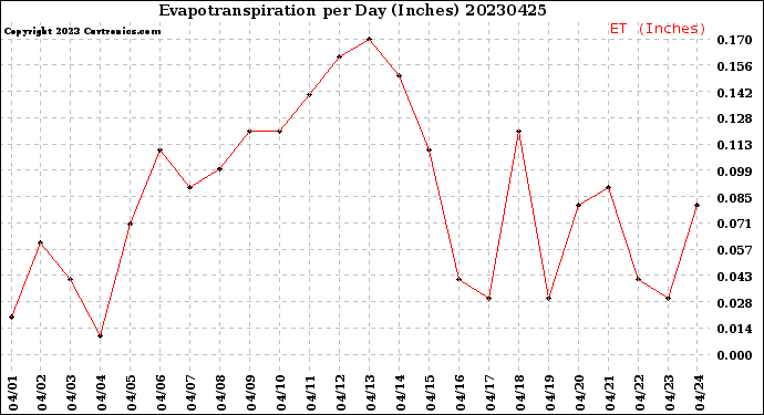 Milwaukee Weather Evapotranspiration<br>per Day (Inches)