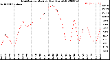 Milwaukee Weather Evapotranspiration<br>per Day (Ozs sq/ft)