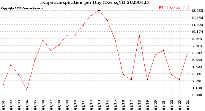 Milwaukee Weather Evapotranspiration<br>per Day (Ozs sq/ft)