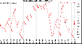 Milwaukee Weather Heat Index<br>Daily High